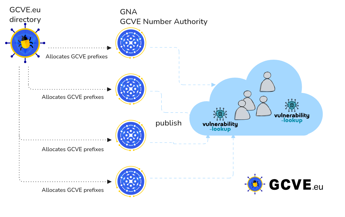 Overview of the GCVE.eu allocation system